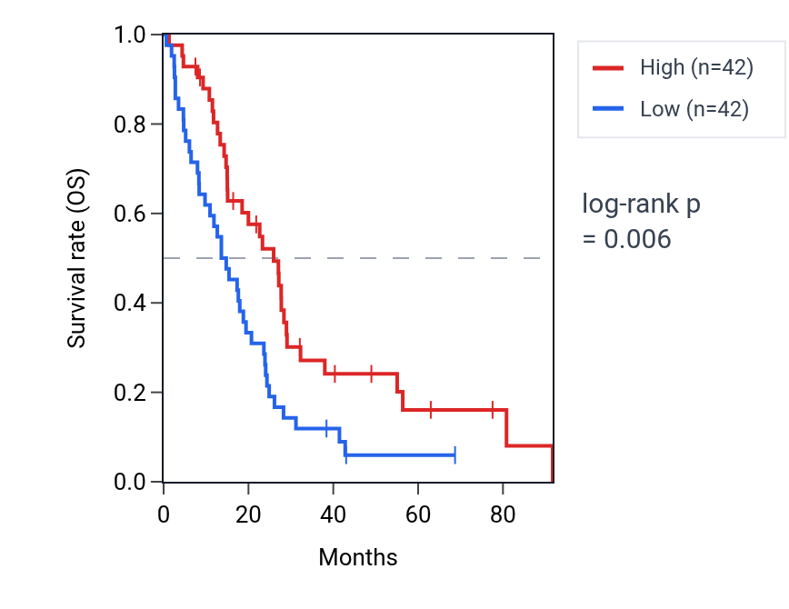 Kaplan&ndash;Meier survival curve for SYT17 RNA expression in MESO: high vs low expression groups.