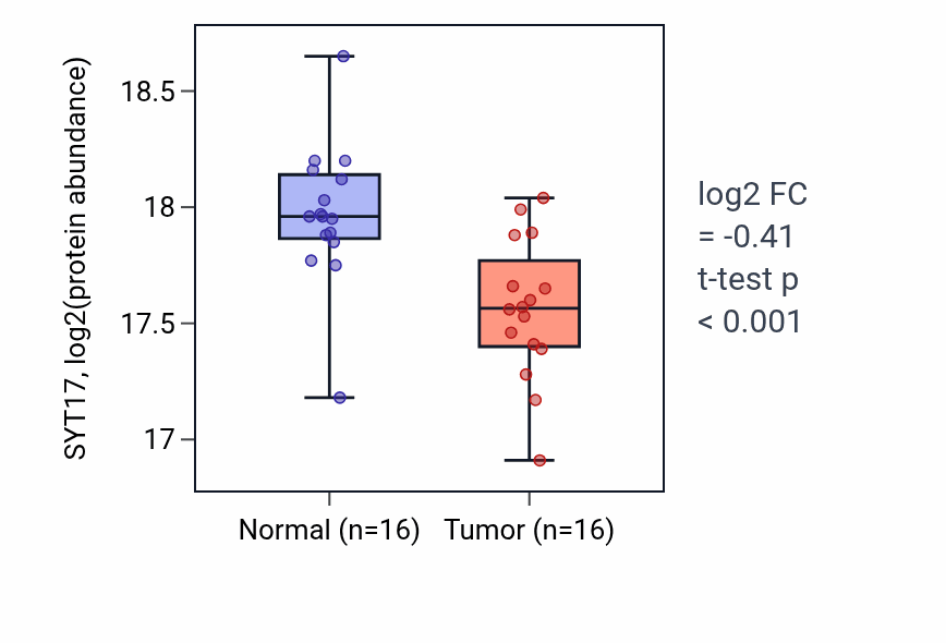 Tumor-vs-normal mass-spec protein box plot for SYT17 in CCRCC.