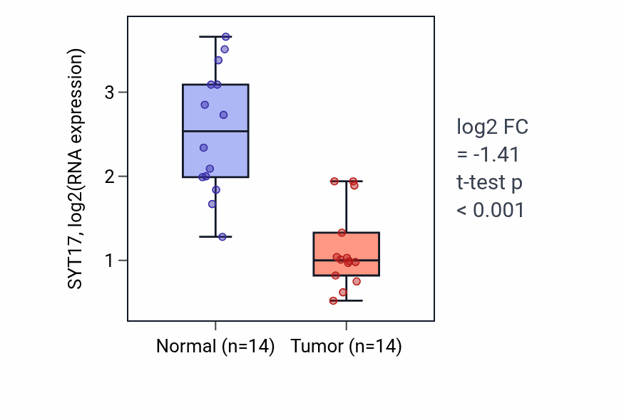 Tumor-vs-normal expression box plot for SYT17 RNA in KIRC.