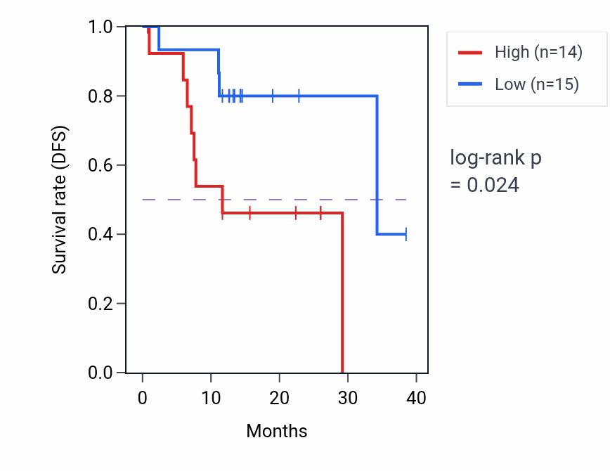 Kaplan&ndash;Meier survival curve for SYT17 mass-spec protein-high vs -low samples in LUAD.