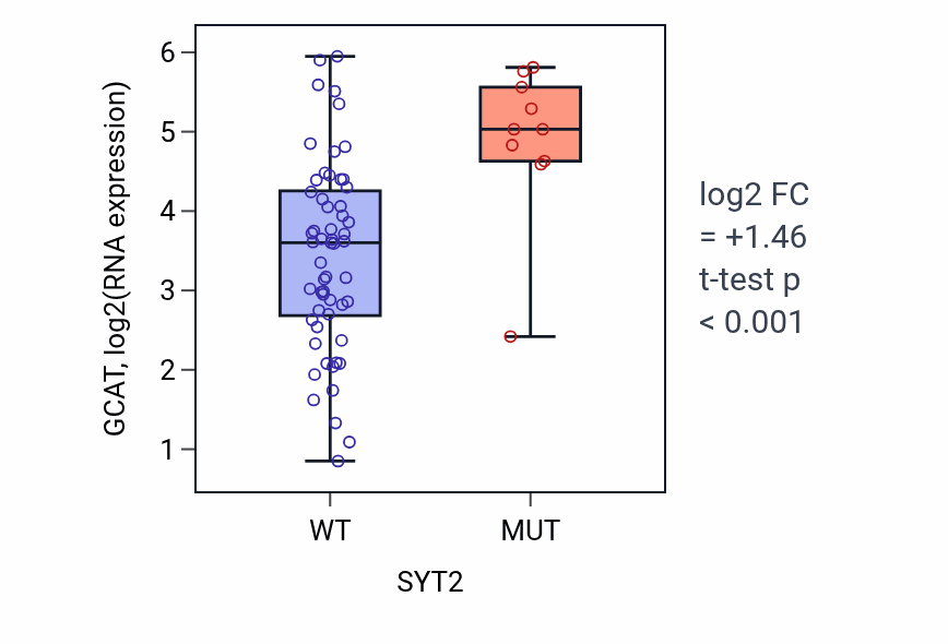 Box plot of GCAT in SYT2-low vs SYT2-high samples in LARGE_INTESTINE.