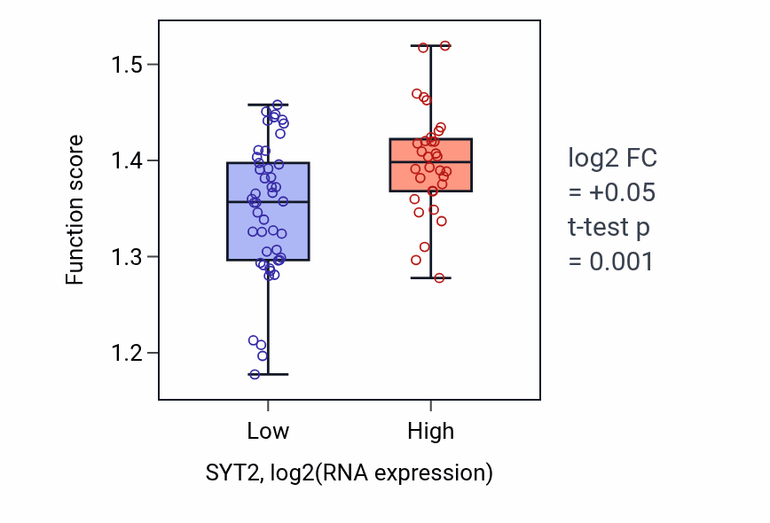Box plot of Establishment of RNA localization in SYT2-low vs SYT2-high samples in BLOOD_Lymphoma.