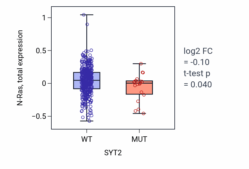 Box plot of N-Ras in SYT2-low vs SYT2-high samples in UCEC.