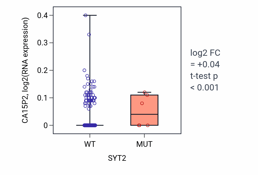 Box plot of CA15P2 in SYT2-low vs SYT2-high samples in BRCA.