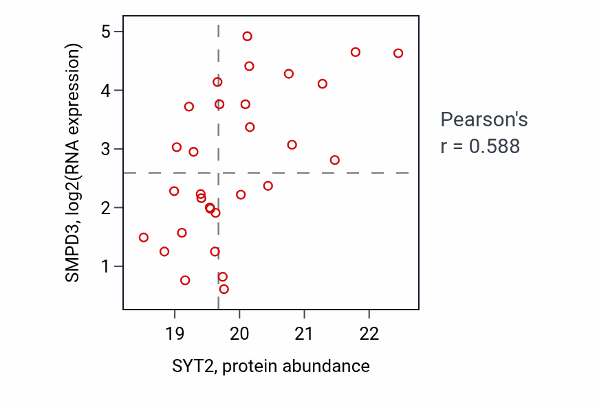 Per-sample scatter of SYT2 vs SMPD3 in UCEC (Pearson r = 0.59).