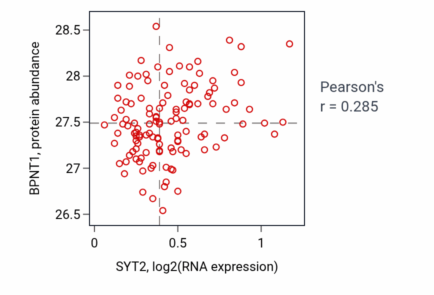 Per-sample scatter of SYT2 vs BPNT1 in BRCA (Pearson r = 0.28).