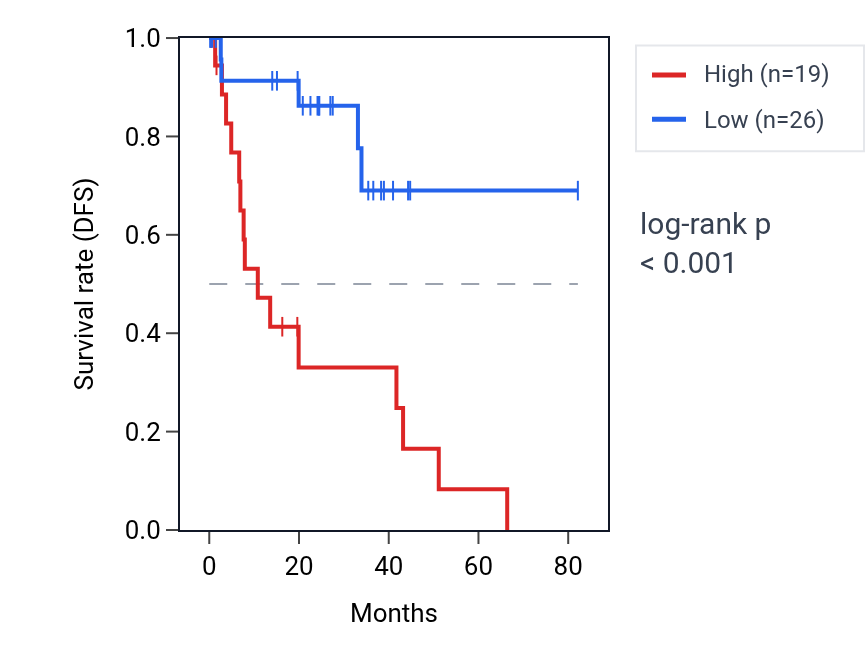 Kaplan&ndash;Meier survival curve for SYT2 RNA expression in UVM: high vs low expression groups.