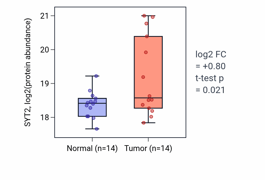Tumor-vs-normal mass-spec protein box plot for SYT2 in LUAD.
