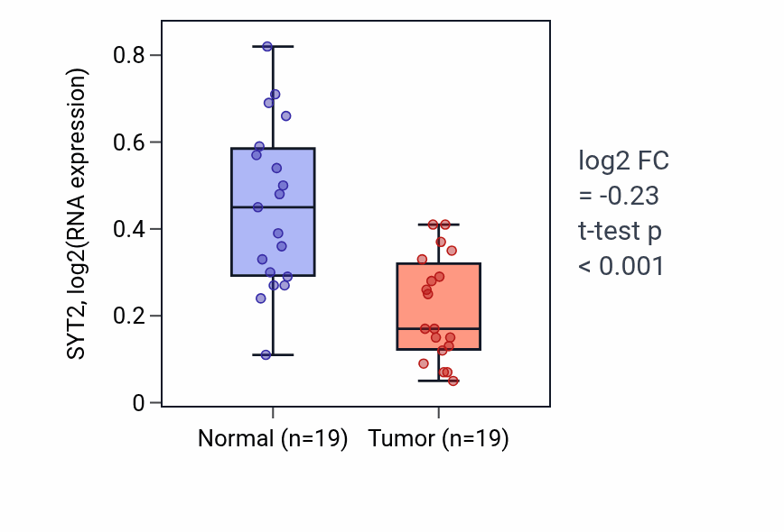 Tumor-vs-normal expression box plot for SYT2 RNA in COAD.