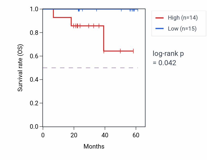 Kaplan&ndash;Meier survival curve for SYT2 mass-spec protein-high vs -low samples in UCEC.