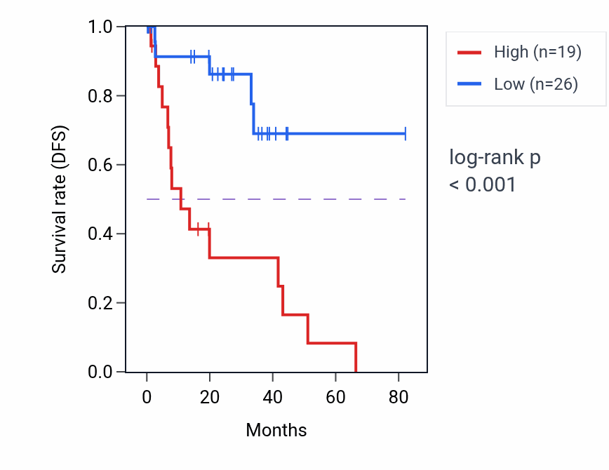 Kaplan&ndash;Meier survival curve for SYT2 RNA-high vs -low samples in UVM.