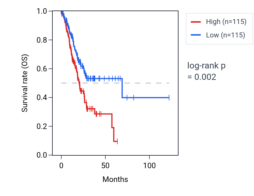 Kaplan&ndash;Meier survival curve for SYT3 RNA expression in STAD: high vs low expression groups.