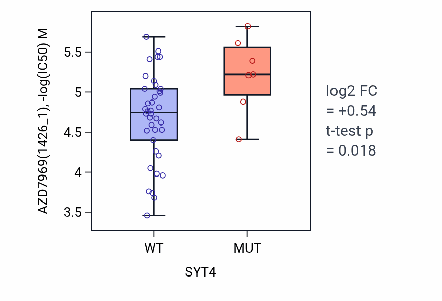 Box plot of AZD7969 in SYT4-low vs SYT4-high samples in LARGE_INTESTINE.