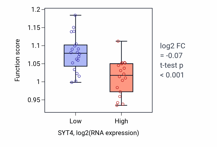 Box plot of Negative regulation of cell-cell adhesion in SYT4-low vs SYT4-high samples in BONE.