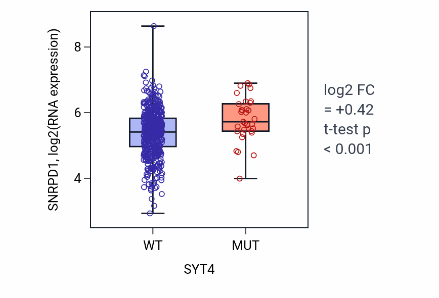 Box plot of SNRPD1 in SYT4-low vs SYT4-high samples in UCEC.