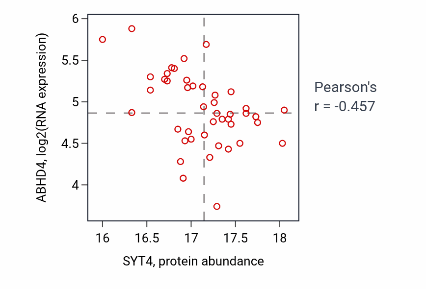 Per-sample scatter of SYT4 vs ABHD4 in GBM (Pearson r = -0.46).