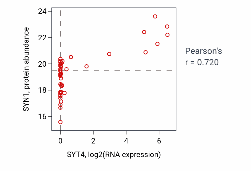 Per-sample scatter of SYT4 vs SYN1 in BRCA (Pearson r = 0.72).
