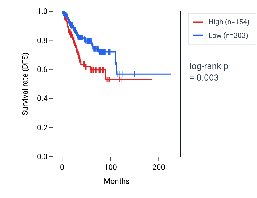 Kaplan&ndash;Meier survival curve for SYT4 RNA expression in UCEC: high vs low expression groups.