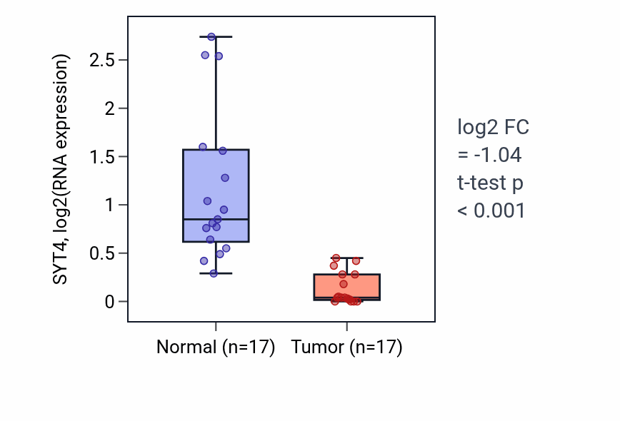 Tumor-vs-normal expression box plot for SYT4 RNA in COAD.