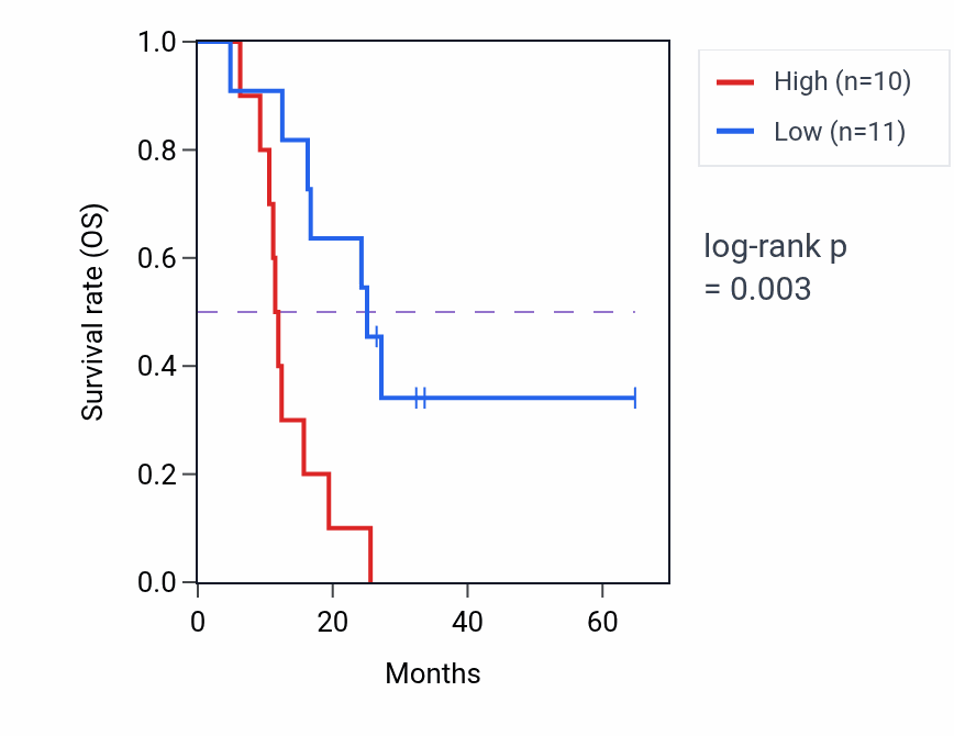 Kaplan&ndash;Meier survival curve for SYT4 mass-spec protein-high vs -low samples in GBM.