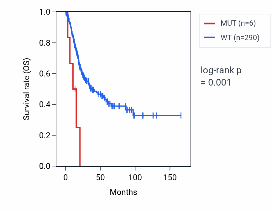 Kaplan&ndash;Meier survival curve for SYT4 mutant vs wild-type samples in BLCA.