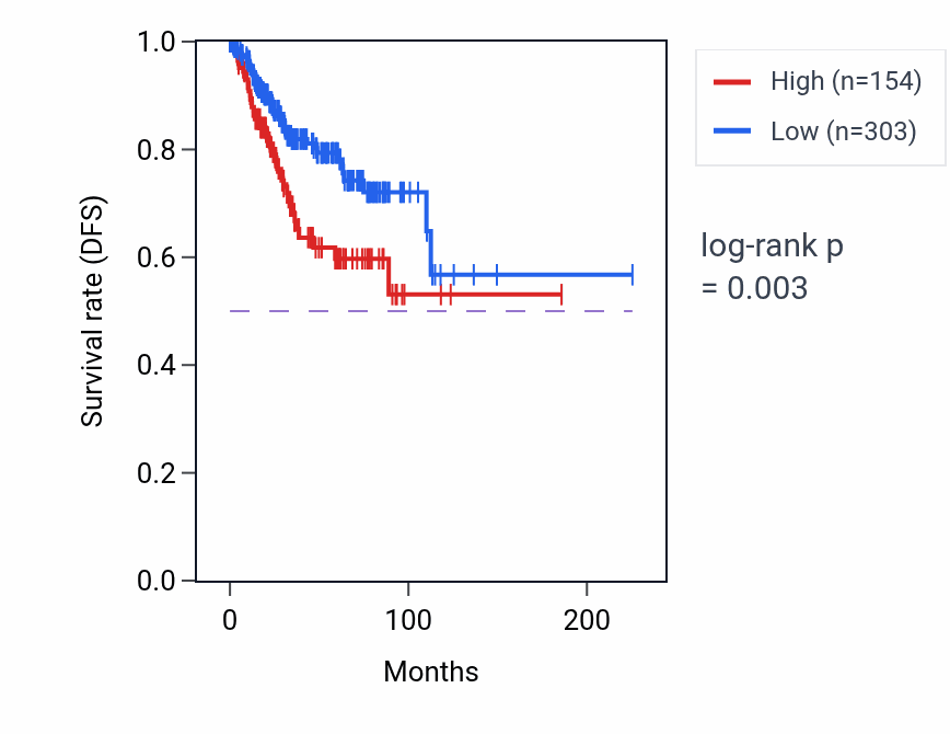 Kaplan&ndash;Meier survival curve for SYT4 RNA-high vs -low samples in UCEC.