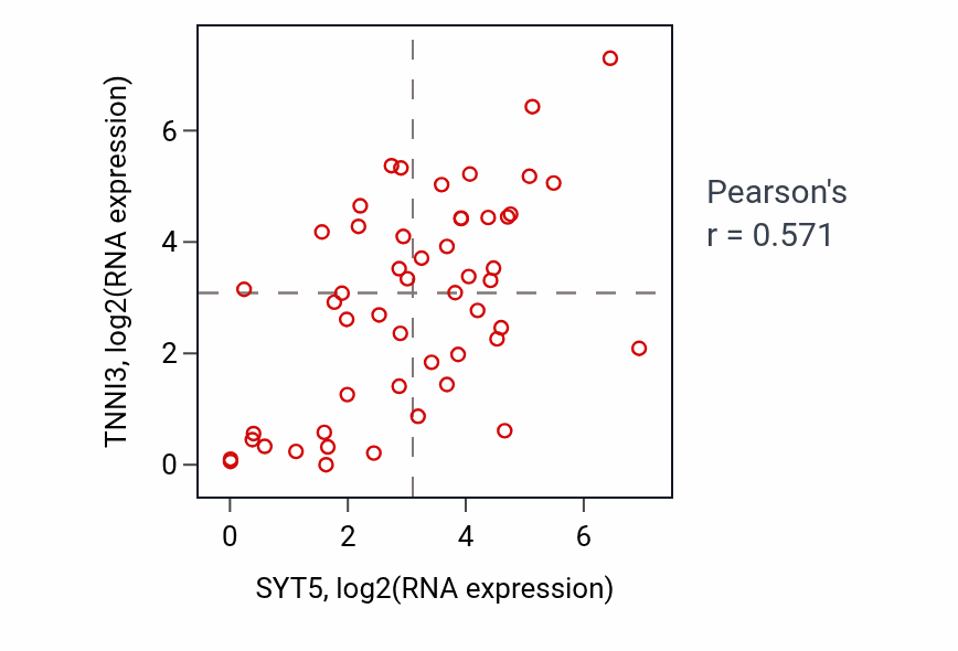 Per-sample scatter of SYT5 vs TNNI3 in LUNG_SCLC (Pearson r = 0.57).