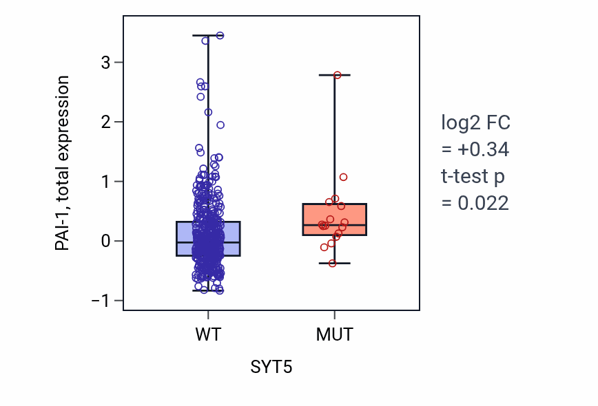 Box plot of PAI-1 in SYT5-low vs SYT5-high samples in UCEC.