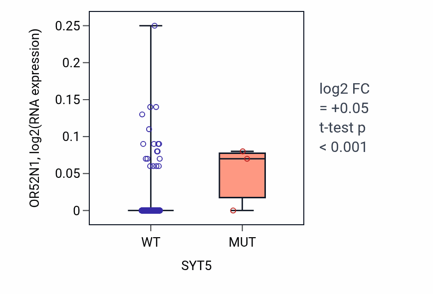 Box plot of OR52N1 in SYT5-low vs SYT5-high samples in HNSC.