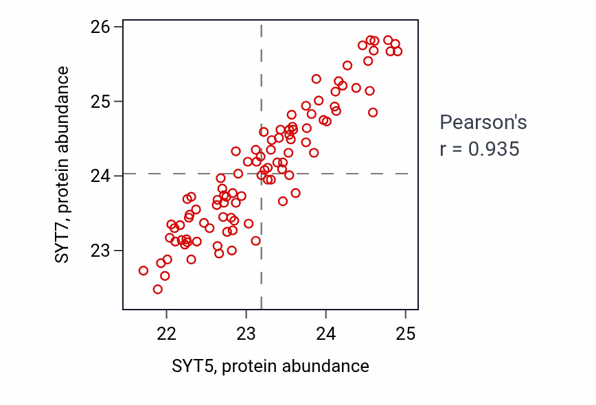 Per-sample scatter of SYT5 vs SYT7 in GBM (Pearson r = 0.94).