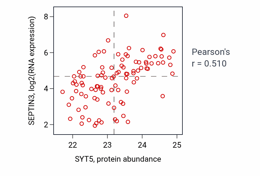 Per-sample scatter of SYT5 vs SEPTIN3 in GBM (Pearson r = 0.51).