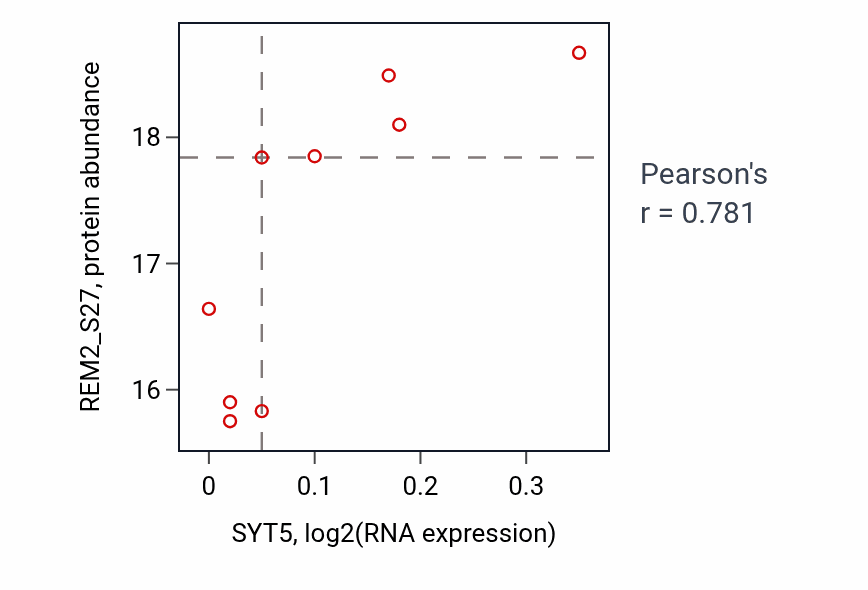 Per-sample scatter of SYT5 vs REM2_S27 in LUAD (Pearson r = 0.78).