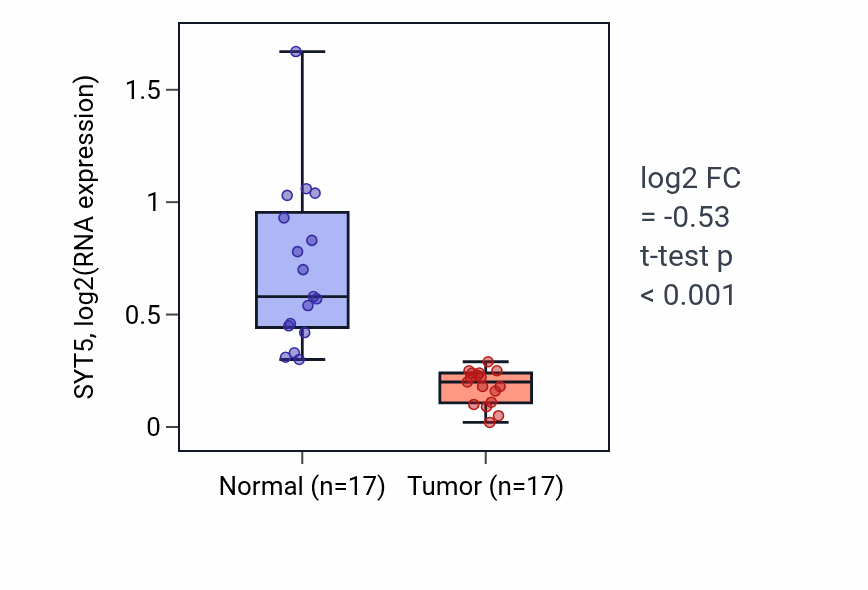 Tumor-vs-normal expression box plot for SYT5 RNA in COAD.