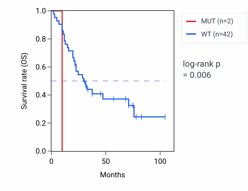 Kaplan&ndash;Meier survival curve for SYT5 mutant vs wild-type samples in SCLC.