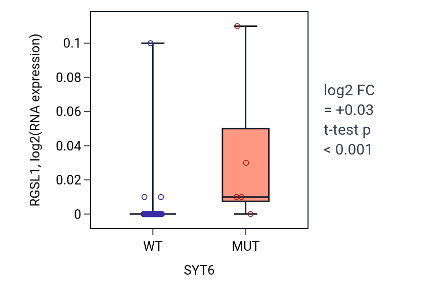 Box plot of RGSL1 in SYT6-low vs SYT6-high samples in CNS.