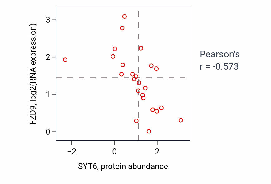 Per-sample scatter of SYT6 vs FZD9 in SKIN (Pearson r = -0.57).