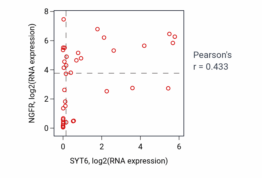 Per-sample scatter of SYT6 vs NGFR in BONE (Pearson r = 0.43).