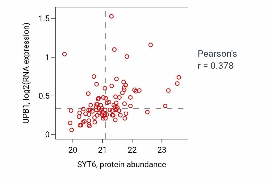 Per-sample scatter of SYT6 vs UPB1 in GBM (Pearson r = 0.38).