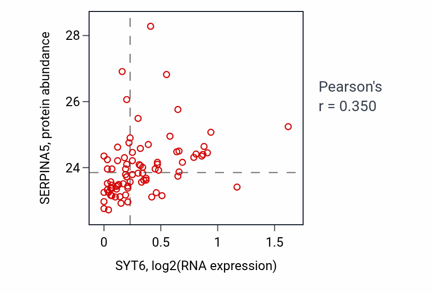 Per-sample scatter of SYT6 vs SERPINA5 in OV (Pearson r = 0.35).