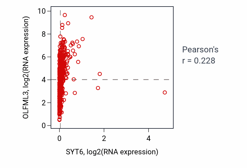 Per-sample scatter of SYT6 vs OLFML3 in BLCA (Pearson r = 0.23).