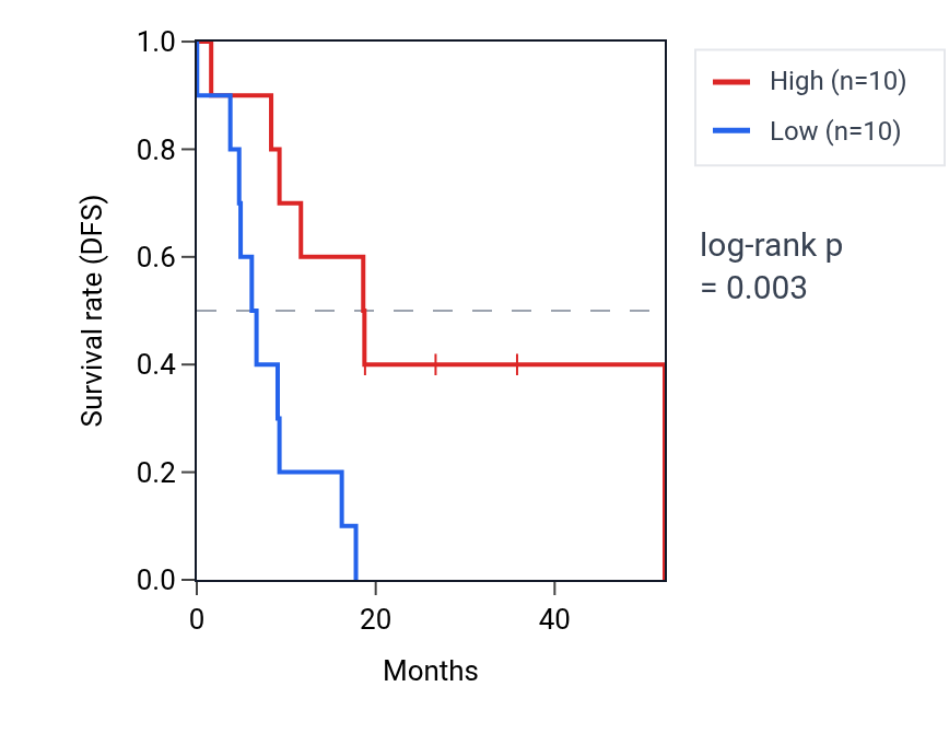 Kaplan&ndash;Meier survival curve for SYT6 RNA expression in UCS: high vs low expression groups.