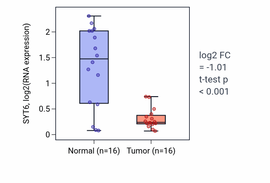 Tumor-vs-normal expression box plot for SYT6 RNA in KIRP.