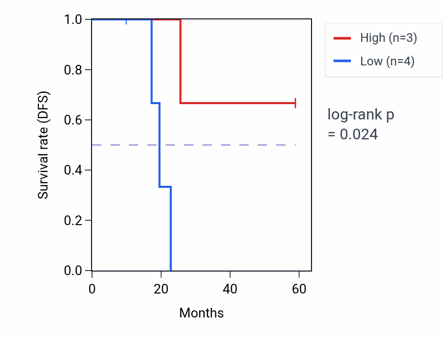 Kaplan&ndash;Meier survival curve for SYT6 mass-spec protein-high vs -low samples in CCRCC.