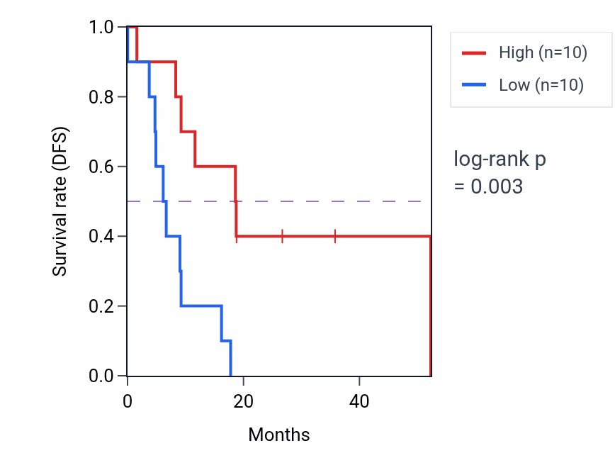 Kaplan&ndash;Meier survival curve for SYT6 RNA-high vs -low samples in UCS.