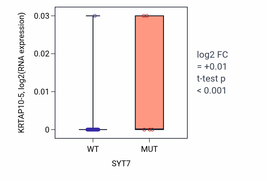 Box plot of KRTAP10-5 in SYT7-low vs SYT7-high samples in LUNG_NSCLC_LUAD.