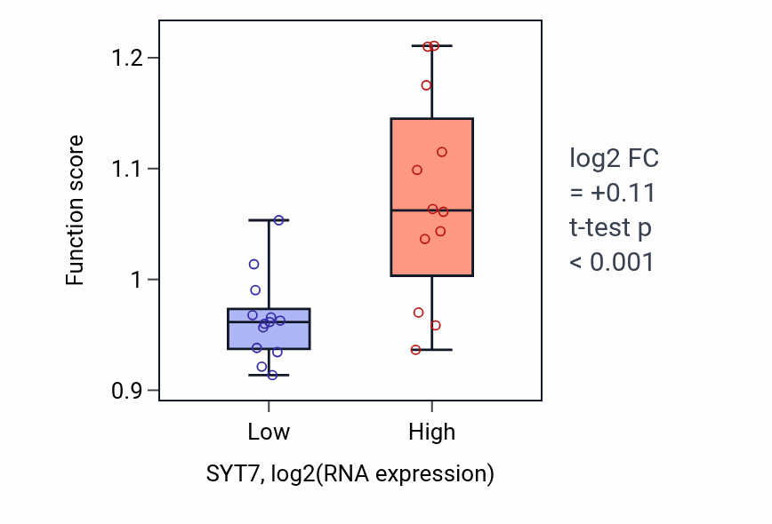 Box plot of Establishment or maintenance of epithelial cell apical/basal polarity in SYT7-low vs SYT7-high samples in LIVER.