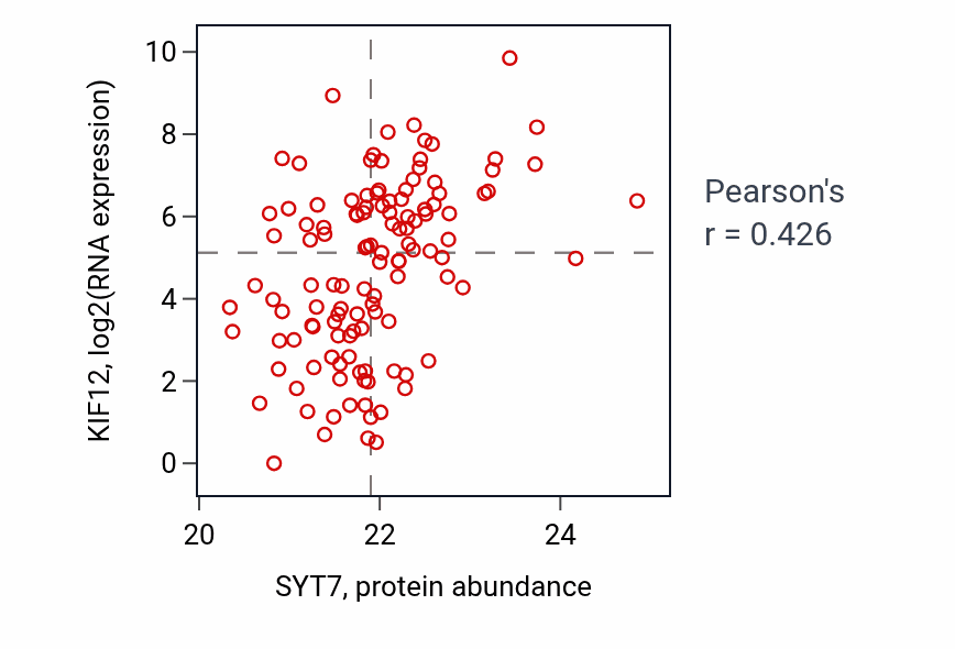 Per-sample scatter of SYT7 vs KIF12 in BRCA (Pearson r = 0.43).