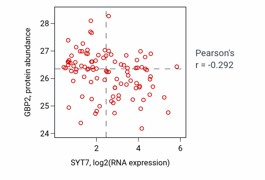 Per-sample scatter of SYT7 vs GBP2 in GBM (Pearson r = -0.29).