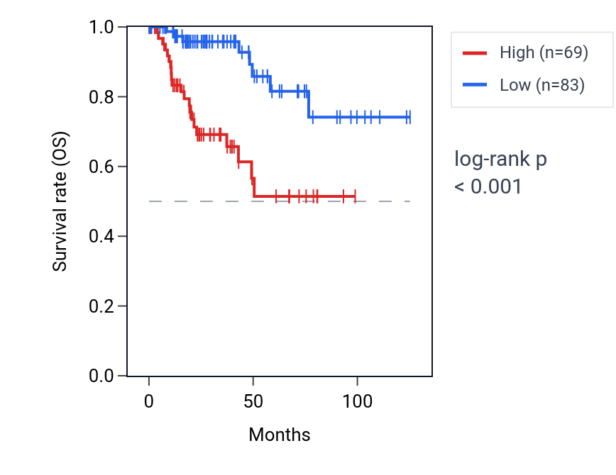 Kaplan&ndash;Meier survival curve for SYT7 RNA expression in KIRP: high vs low expression groups.