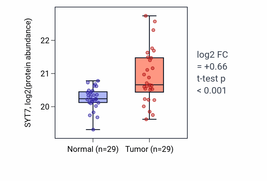 Tumor-vs-normal mass-spec protein box plot for SYT7 in LUAD.